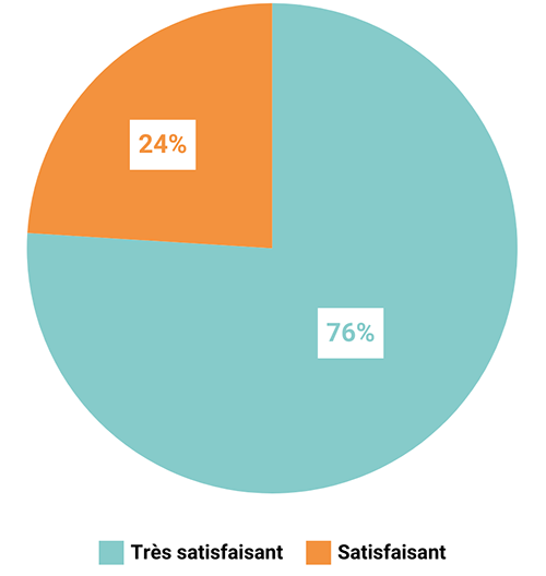 Graphique : Satisfaction sur les exposés théoriques