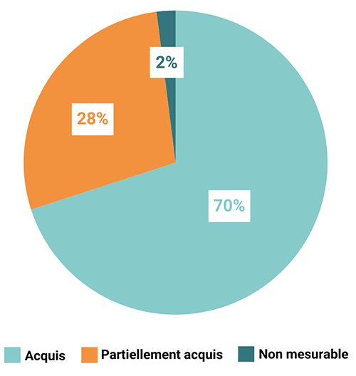 Graphique : Atteinte des objectifs