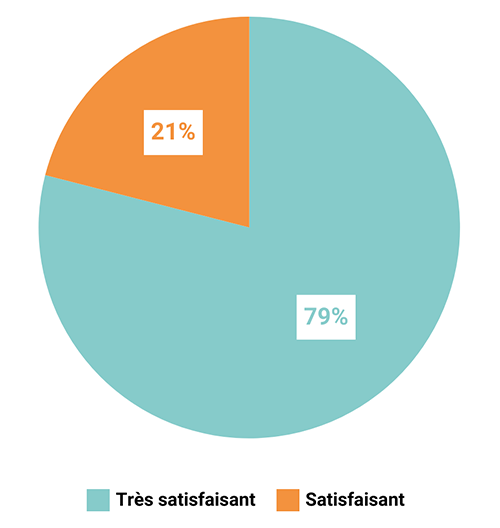 Graphique : Satisfaction sur les supports remis