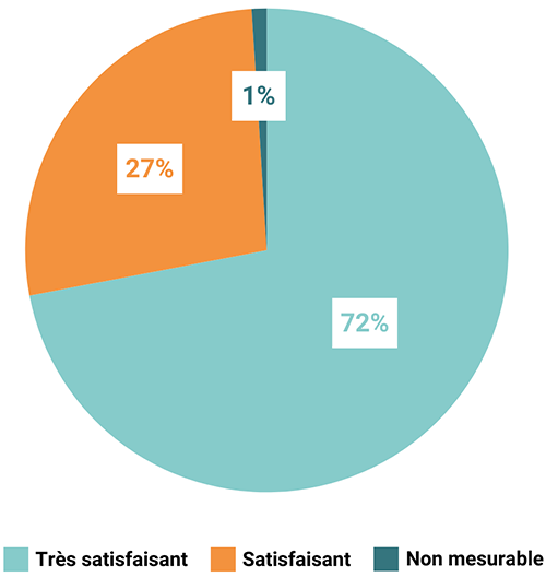 Graphique : Satisfaction globale de la formation