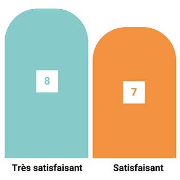Graphique : Satisfaction par rapport à vos attentes