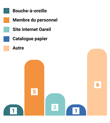 Graphique : comment avez-vous entendu parler de notre organisme