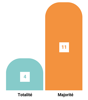 Graphique : satisfaction de la qualité de la formation