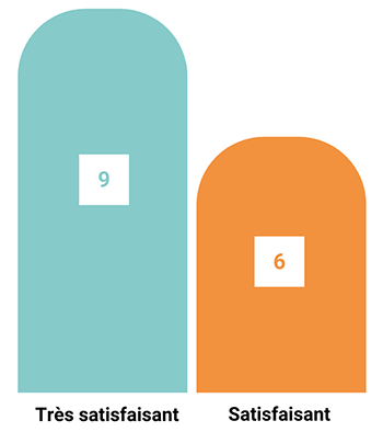 Graphique : Satisfaction contenu de la formation