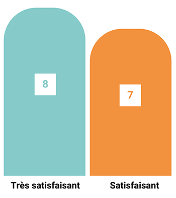 Graphique : Satisfaction organisation formation dispensée